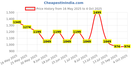 myntra.com Chicco Boys Printed T-shirt with Shorts chicco Price History Graph from 16 May 2025 to 4 Oct 2025