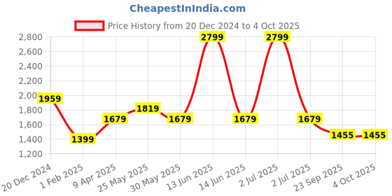 myntra.com Chicco Boys Puffer Jacket with Patchwork chicco Price History Graph from 20 Dec 2024 to 4 Oct 2025