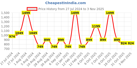 myntra.com Chicco Boys Pure Cotton Dungarees chicco Price History Graph from 27 Jul 2024 to 3 Nov 2025