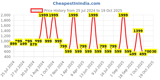 myntra.com Chicco Boys Red & Grey Tapered Fit Checked Regular Trousers chicco Price History Graph from 25 Jul 2024 to 17 Oct 2025