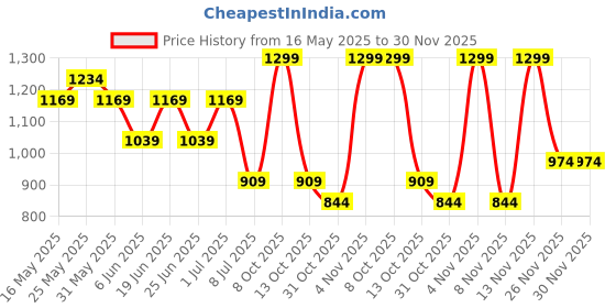 myntra.com Chicco Boys Red Self Design Bucket Hat chicco Price History Graph from 16 May 2025 to 30 Nov 2025