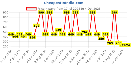 myntra.com Chicco Boys Regular-Fit Cotton Shorts chicco Price History Graph from 17 Jul 2024 to 4 Oct 2025