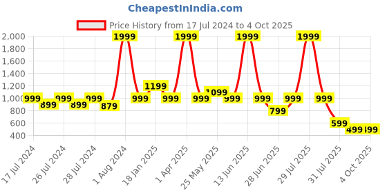 myntra.com Chicco Boys Relaxed Conversational Printed Casual Cotton Shirt chicco Price History Graph from 17 Jul 2024 to 4 Oct 2025