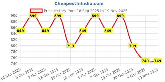 myntra.com Chicco Boys Relaxed Conversational Printed Regular Fit Cotton Joggers chicco Price History Graph from 18 Sep 2025 to 19 Nov 2025