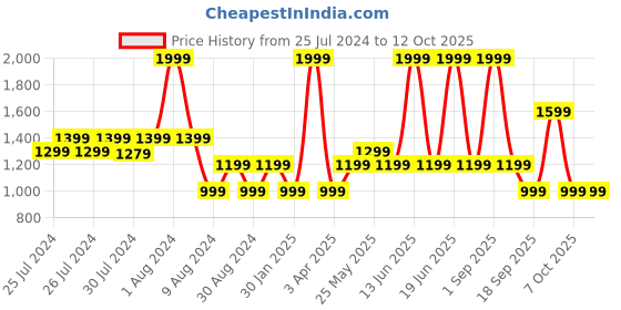 myntra.com Chicco Boys Relaxed Cotton Trousers chicco Price History Graph from 25 Jul 2024 to 4 Oct 2025