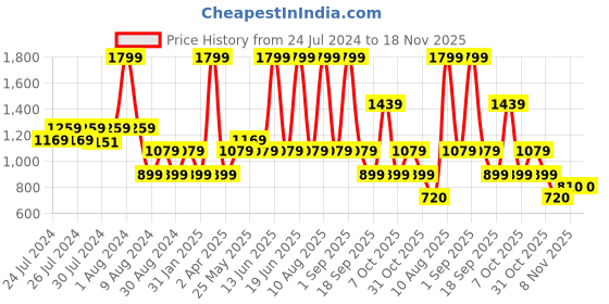 myntra.com Chicco Boys Relaxed Cotton Trousers chicco Price History Graph from 24 Jul 2024 to 18 Nov 2025