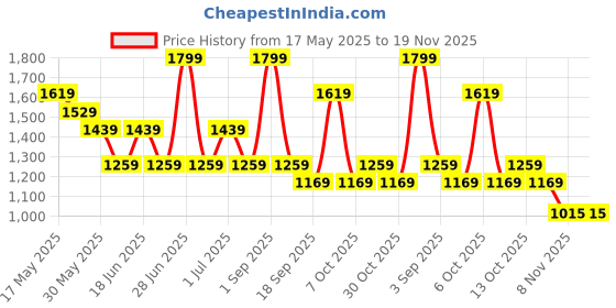 myntra.com Chicco Boys Relaxed Regular Fit Cotton Cargos chicco Price History Graph from 17 May 2025 to 19 Nov 2025