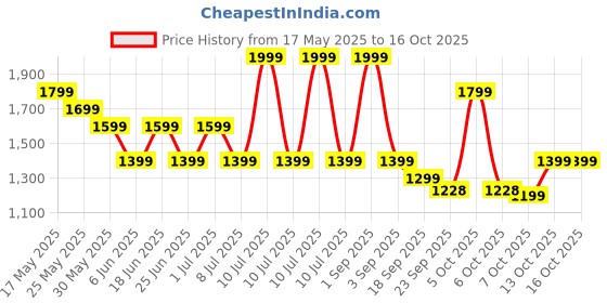 myntra.com Chicco Boys Relaxed Regular Fit Cotton Trouser chicco Price History Graph from 17 May 2025 to 16 Oct 2025