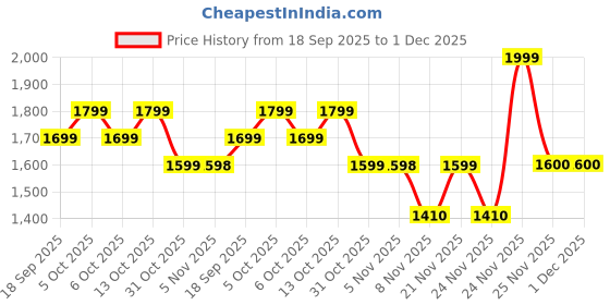 myntra.com Chicco Boys Relaxed Regular Fit Mid-Rise Flat-Front Cargos Trousers chicco Price History Graph from 18 Sep 2025 to 30 Nov 2025