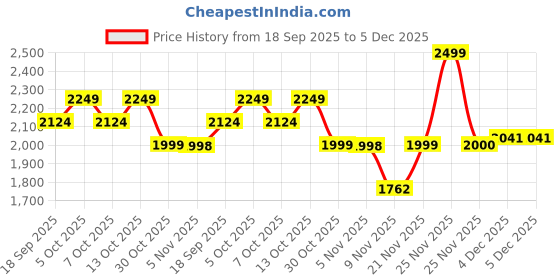 myntra.com Chicco Boys Relaxed Regular Fit Mid-Rise Flat-Front Cotton Trousers chicco Price History Graph from 18 Sep 2025 to 5 Dec 2025