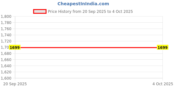 myntra.com Chicco Boys Relaxed Regular Fit Mid-Rise Trousers chicco Price History Graph from 20 Sep 2025 to 4 Oct 2025