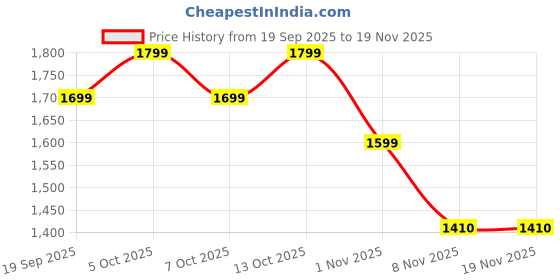 myntra.com Chicco Boys Relaxed Regular Trousers chicco Price History Graph from 19 Sep 2025 to 18 Nov 2025