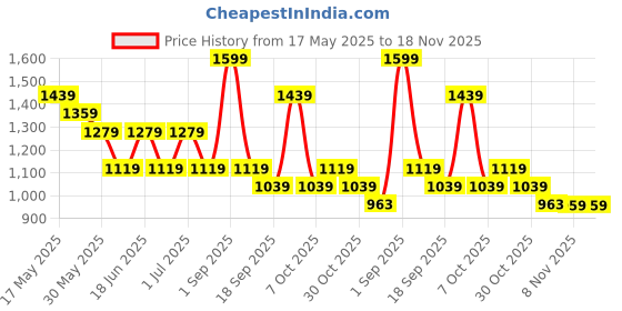myntra.com Chicco Boys Relaxed Trousers chicco Price History Graph from 17 May 2025 to 18 Nov 2025