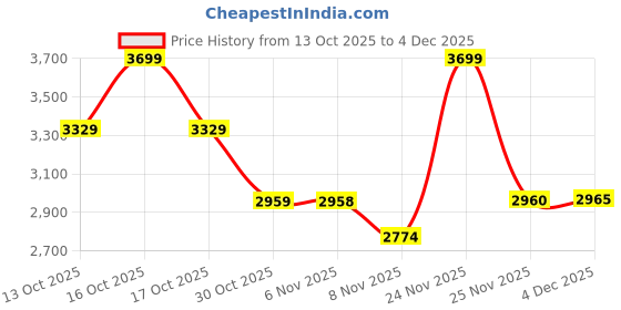 myntra.com Chicco Boys Ribbed Woollen Cardigan chicco Price History Graph from 13 Oct 2025 to 4 Dec 2025
