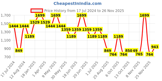 myntra.com Chicco Boys Set Of 3 Graphic Printed Round Neck T-shirts chicco Price History Graph from 17 Jul 2024 to 24 Nov 2025