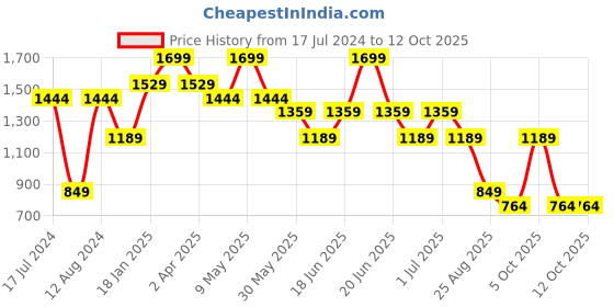 myntra.com Chicco Boys Set Of 3 Printed Round Neck T-shirt chicco Price History Graph from 17 Jul 2024 to 4 Oct 2025