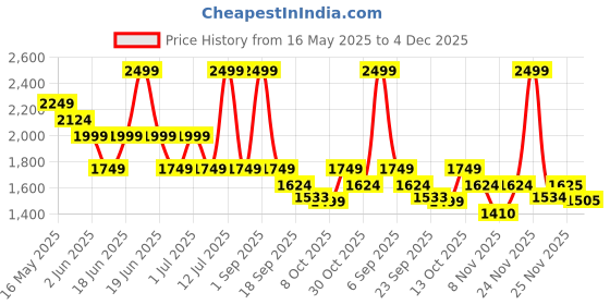 myntra.com Chicco Boys Shirt with Shorts chicco Price History Graph from 16 May 2025 to 4 Dec 2025