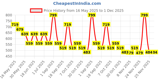 myntra.com Chicco Boys Shorts chicco Price History Graph from 16 May 2025 to 1 Dec 2025