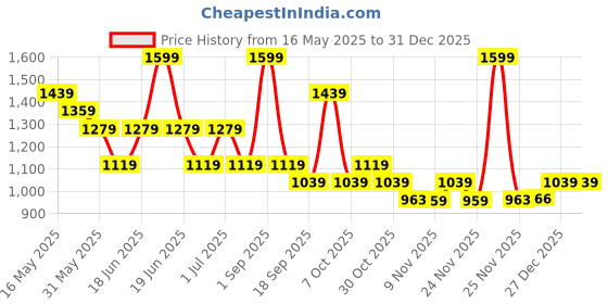 myntra.com Chicco Boys Shorts chicco Price History Graph from 16 May 2025 to 30 Dec 2025