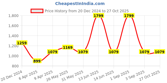 myntra.com Chicco Boys Sleepsuit chicco Price History Graph from 20 Dec 2024 to 26 Oct 2025