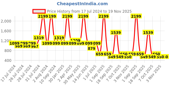 myntra.com Chicco Boys Sleeveless Crop Tailored Jacket chicco Price History Graph from 17 Jul 2024 to 19 Nov 2025