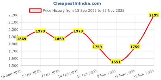 myntra.com Chicco Boys Solid Relaxed Regular Fit Mid-Rise Flat-Front Trousers chicco Price History Graph from 18 Sep 2025 to 25 Nov 2025