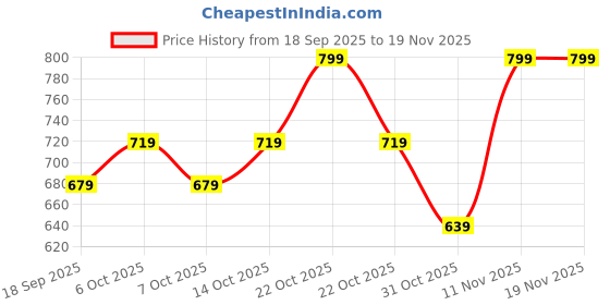 myntra.com Chicco Boys Solid Relaxed Trousers chicco Price History Graph from 18 Sep 2025 to 18 Nov 2025