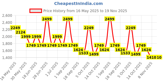 myntra.com Chicco Boys Striped Relaxed Regular Fit Trousers chicco Price History Graph from 16 May 2025 to 19 Nov 2025