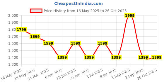 myntra.com Chicco Boys Striped Sleepsuit chicco Price History Graph from 16 May 2025 to 26 Oct 2025