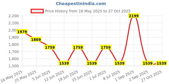 myntra.com Chicco Boys Striped Sleepsuit chicco Price History Graph from 16 May 2025 to 27 Oct 2025