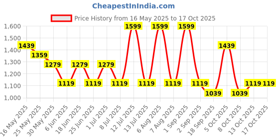 myntra.com Chicco Boys Striped Technology Shorts chicco Price History Graph from 16 May 2025 to 4 Oct 2025