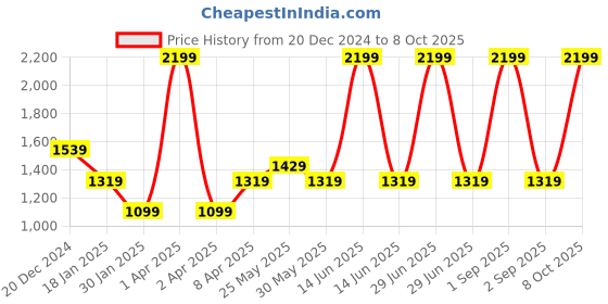 myntra.com Chicco Boys Sweatshirt chicco Price History Graph from 20 Dec 2024 to 8 Oct 2025
