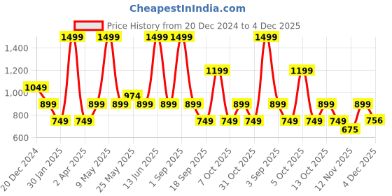 myntra.com Chicco Boys Sweatshirt chicco Price History Graph from 20 Dec 2024 to 4 Dec 2025