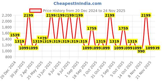 myntra.com Chicco Boys Sweatshirt chicco Price History Graph from 20 Dec 2024 to 23 Nov 2025