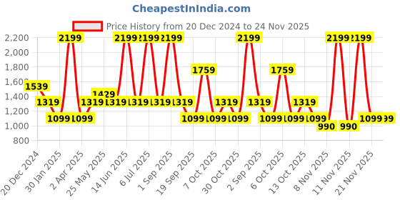 myntra.com Chicco Boys Sweatshirt chicco Price History Graph from 20 Dec 2024 to 23 Nov 2025