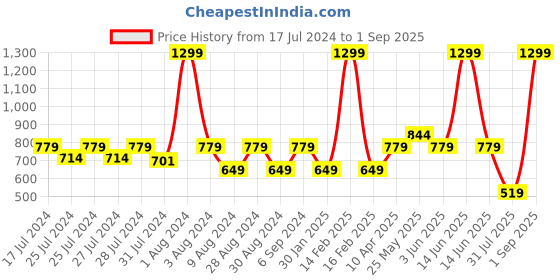 myntra.com Chicco Boys Typography Embroidered Regular Fit Cotton T-shirt chicco Price History Graph from 17 Jul 2024 to 1 Sep 2025