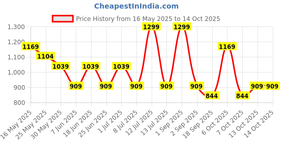 myntra.com Chicco Boys Typography Printed Applique T-shirt chicco Price History Graph from 16 May 2025 to 4 Oct 2025