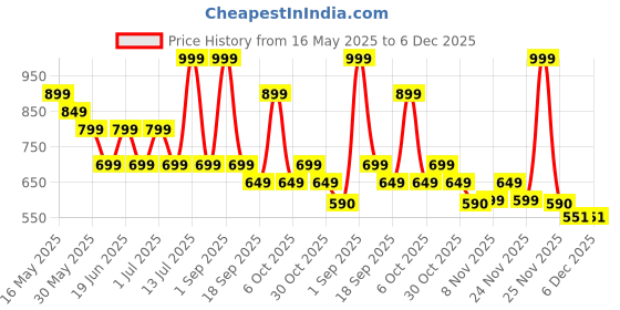 myntra.com Chicco Boys Typography Printed Applique T-shirt chicco Price History Graph from 16 May 2025 to 6 Dec 2025