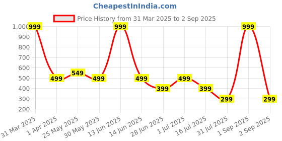 myntra.com Chicco Boys Typography Printed Applique T-shirt chicco Price History Graph from 31 Mar 2025 to 2 Sep 2025