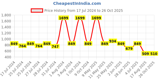myntra.com Chicco Boys Typography Printed Polo Collar Pure Cotton Applique T-shirt chicco Price History Graph from 17 Jul 2024 to 26 Oct 2025
