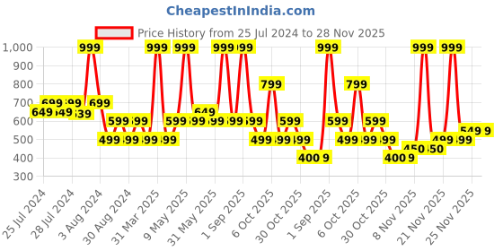 myntra.com Chicco Boys Typography Printed Pure Cotton Applique T-shirt chicco Price History Graph from 25 Jul 2024 to 28 Nov 2025