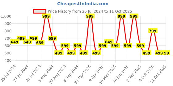 myntra.com Chicco Boys Typography Printed Round Neck Short Sleeves T-shirt chicco Price History Graph from 25 Jul 2024 to 4 Oct 2025