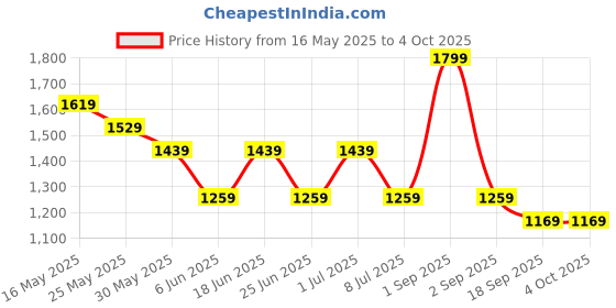 myntra.com Chicco Boys Typography Shorts chicco Price History Graph from 16 May 2025 to 4 Oct 2025