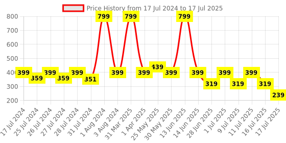 myntra.com Chicco Boys White & Black Printed Pure Cotton T-shirt chicco Price History Graph from 17 Jul 2024 to 17 Jul 2025
