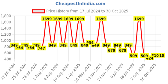 myntra.com Chicco Boys White colourblock Polo Collar T-shirt chicco Price History Graph from 17 Jul 2024 to 30 Oct 2025