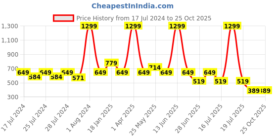 myntra.com Chicco Boys White Printed Pure Cotton T-shirt chicco Price History Graph from 17 Jul 2024 to 24 Oct 2025