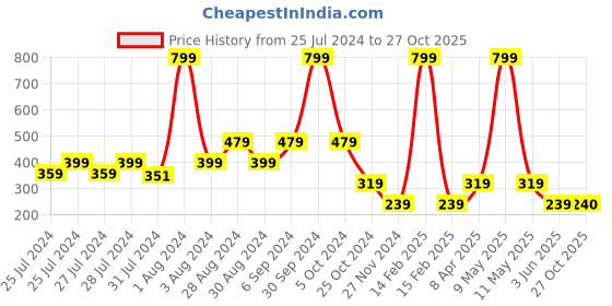 myntra.com Chicco Boys White Printed Round Neck Pure Cotton T-shirt chicco Price History Graph from 25 Jul 2024 to 27 Oct 2025