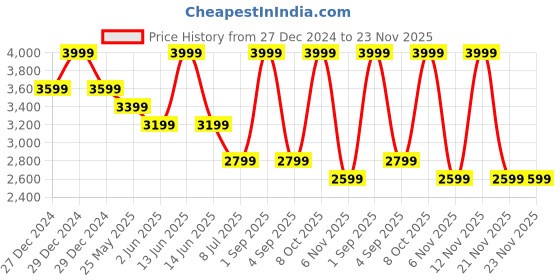 myntra.com Chicco Bronze-Toned & Pink Cartoon Characters 800 GSM Heavy Winter Single Bed Pram chicco Price History Graph from 27 Dec 2024 to 23 Nov 2025