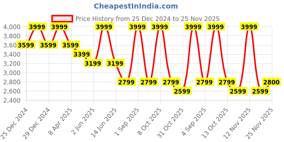 myntra.com Chicco Bronze-Toned & White Cartoon Characters Heavy Winter Single Bed Pram chicco Price History Graph from 25 Dec 2024 to 25 Nov 2025
