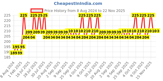 myntra.com Chicco Buy 3 & Get 1 Free Baby Movement Soap For Nourished & Moisturized Skin- 75g Each chicco Price History Graph from 8 Aug 2024 to 22 Nov 2025